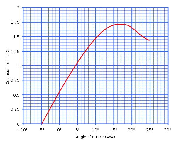 A typical lift coefficient curve for an airfoil at a given airspeed.