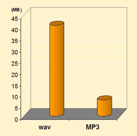 MP3, an example of a lossy file format compared to WAV.