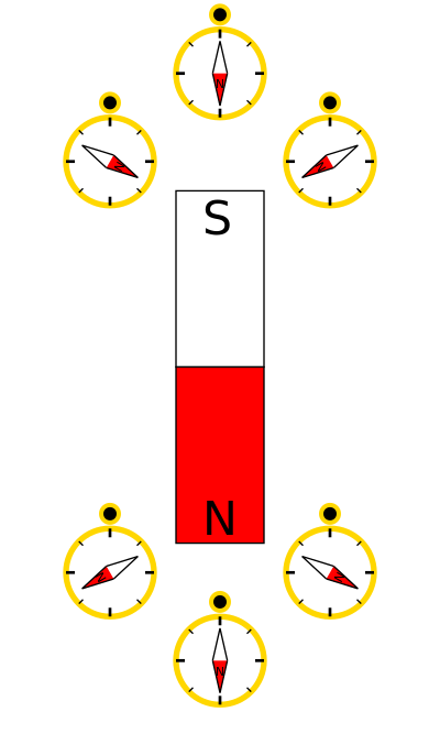 指南针显示出一个条形磁铁的磁场方向。指南针的指北极（红色）会被磁铁的指南极（S极）吸引，也会被磁铁的指北极（N极）排斥。