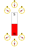 Left: the direction of magnetic field lines represented by iron filings sprinkled on paper placed above a bar magnet. Right: compass needles point in the direction of the local magnetic field, towards a magnet's south pole and away from its north pole.