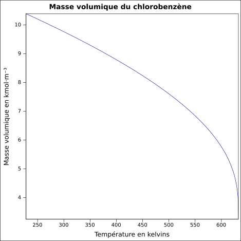 File:Masse volumique chlorobenzène.svg