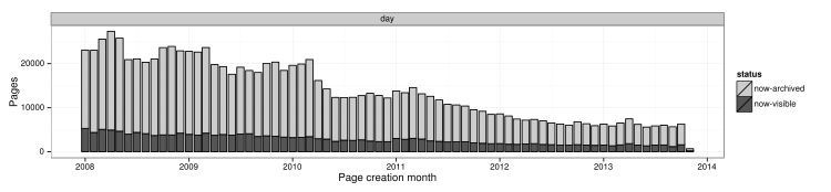 The number of article created are plotted by month and whether they were archived at the time of query.