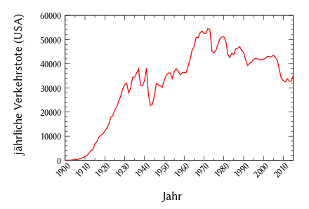 The function mapping each year to its US motor vehicle death count, shown as a line chart