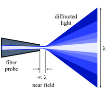 Diagram illustrating near-field optics, with the diffraction of light coming from NSOM fiber probe, showing wavelength of light and the near-field. Nearfield optics.png