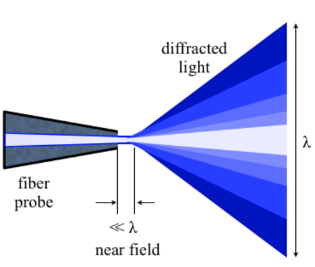 File:Nearfield optics.png