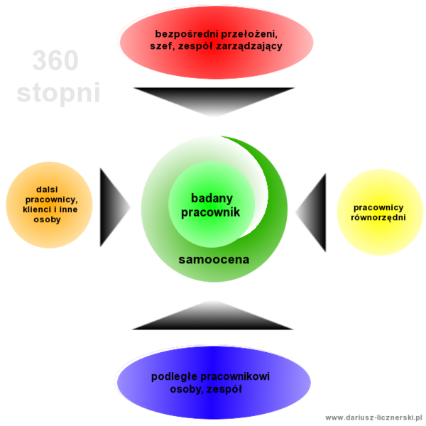 File:Ocena 360 stopni.png