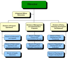 Organization chart Ofccp organization chart.gif