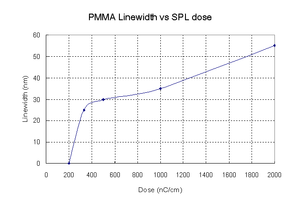 Scanning probe lithography. A scanning probe can be used for low-energy electron beam lithography, offering sub-100 nm resolution, determined by the dose of low-energy electrons. PMMA Linewidth vs SPL Dose.PNG