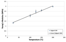 Linear relationship in Sylgard 184 PDMS between curing temperature and Young's modulus PaperYoungTemperature.png