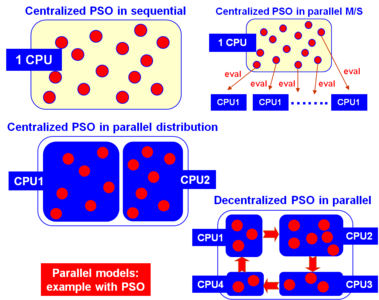 An example of different implementations of the same PSO metaheuristic model. Parallel models.png