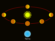 Wenus jest pokazana w różnych pozycjach na swojej orbicie wokół Słońca, każda pozycja pokazuje inną proporcję jej oświetlonej powierzchni.