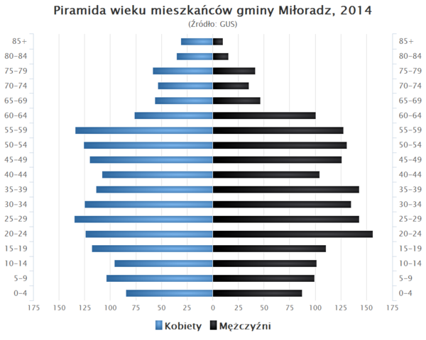 Piramida wieku Gmina Miloradz.png