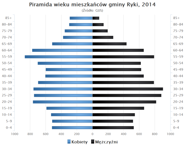 Piramida wieku Gmina Ryki.png