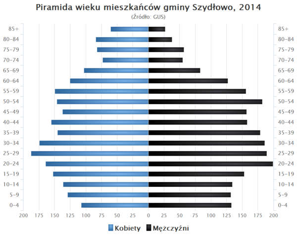 Piramida wieku Gmina Szydlowo.png