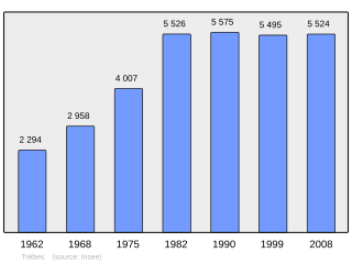 Evolucion de la populacion