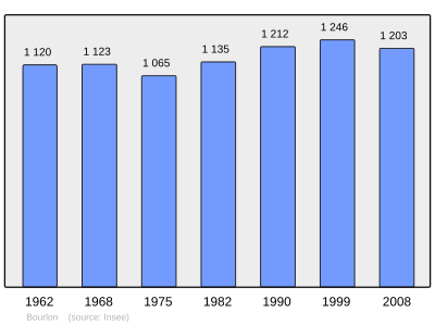 Reference: 
 INSEE [2]