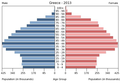 English: The population pyramid of Greece illustrates the age and sex structure of population and may provide insights about political and social stability, as well as economic development. The population is distributed along the horizontal axis, with males shown on the left and females on the right. The male and female populations are broken down into 5-year age groups represented as horizontal bars along the vertical axis, with the youngest age groups at the bottom and the oldest at the top. The shape of the population pyramid gradually evolves over time based on fertility, mortality, and international migration trends. Українська: Віково-статева піраміда населення Греції за 2013 рік. Вона дає наочне уявлення про вікову і статеву структура населення країни, може слугувати джерелом інформації про політичну і соціальну стабільність, економічний розвиток. Блакитними кольорами ліворуч, у вигляді горизонтальних смуг показані вікові групи (з кроком 5 років кожна) чоловічої статі, праворуч рожевими — жіночої. Наймолодші вікові групи — внизу, найстаріші — вгорі. Форма піраміди поступово еволюціонує з плином часу під впливом чинників народжуваності, смертності і світової міграції.