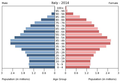 English: The population pyramid of Italy illustrates the age and sex structure of population and may provide insights about political and social stability, as well as economic development. The population is distributed along the horizontal axis, with males shown on the left and females on the right. The male and female populations are broken down into 5-year age groups represented as horizontal bars along the vertical axis, with the youngest age groups at the bottom and the oldest at the top. The shape of the population pyramid gradually evolves over time based on fertility, mortality, and international migration trends. Українська: Віково-статева піраміда населення Італії за 2014 рік. Вона дає наочне уявлення про вікову і статеву структура населення країни, може слугувати джерелом інформації про політичну і соціальну стабільність, економічний розвиток. Блакитними кольорами ліворуч, у вигляді горизонтальних смуг показані вікові групи (з кроком 5 років кожна) чоловічої статі, праворуч рожевими — жіночої. Наймолодші вікові групи — внизу, найстаріші — вгорі. Форма піраміди поступово еволюціонує з плином часу під впливом чинників народжуваності, смертності і світової міграції.