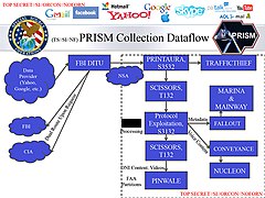 PRISM dataflow.