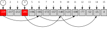 Die Bilder von 1 und 4 sind markiert, weil sie durch 5 teilbar sind. Deshalb sind auch die Bilder von 6=1+5, 9=4+5, 11=1+2*5 und 14=4+2*5 durch 5 teilbar.