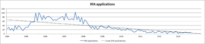 Miniatuur voor Bestand:RfA application progression (projected until 2015).png