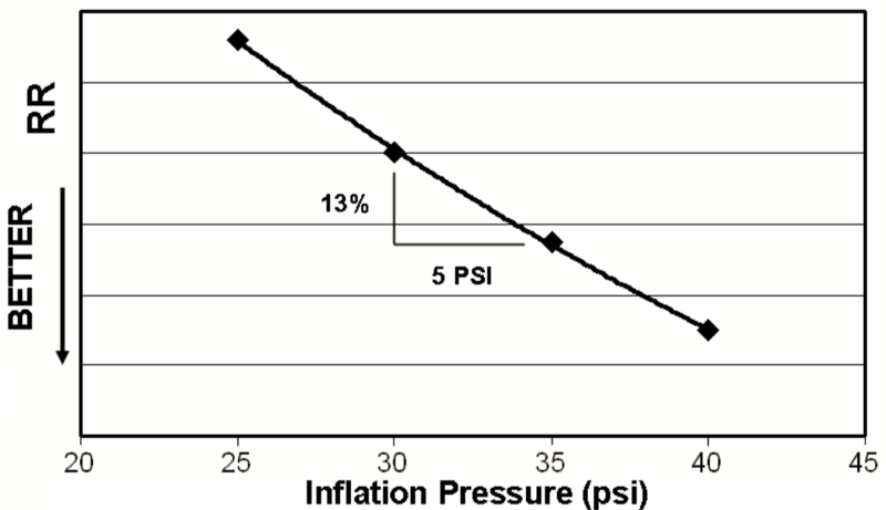 File:Rolling resistance vs inflation -- NHTSA The Pneumatic Tire.png