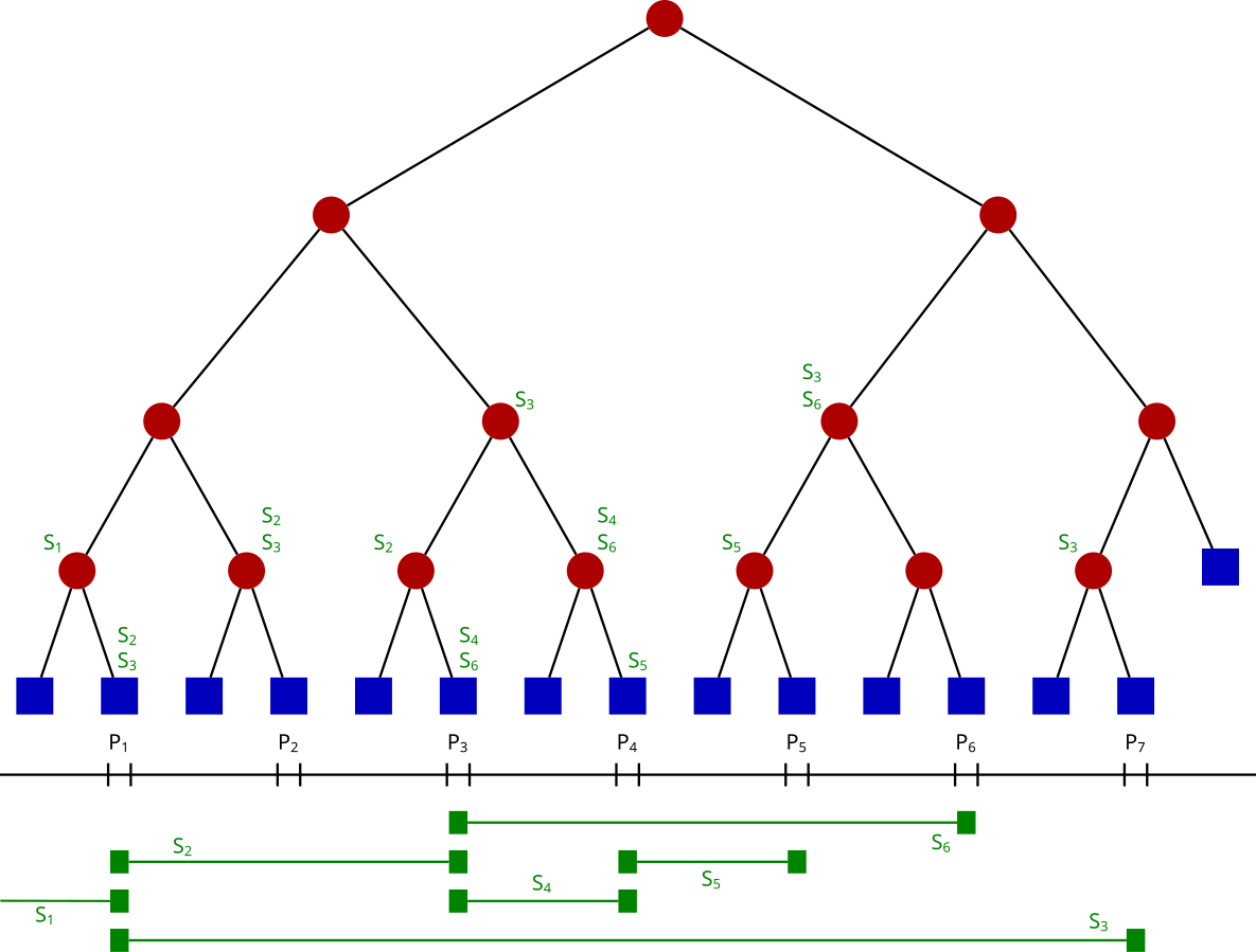 Tree graph. Дерево отрезков. Двоичное дерево Информатика. Структура данных симметричные деревья. Дерево отрезков c.