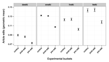 The geometric mean article revisions saved per pure anon is plotted by experimental condition.