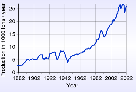 World production of silver