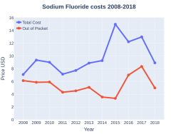 Sodium fluoride costs (US)