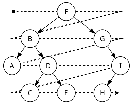 Tree Traversal Wikiwand