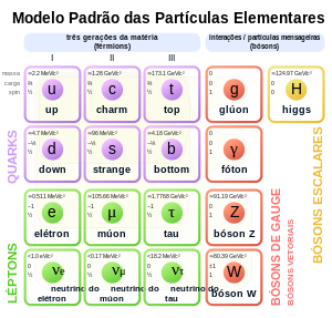 Uma tabela com quatro colunas e quatro linhas, cada célula contendo um identificador de partícula