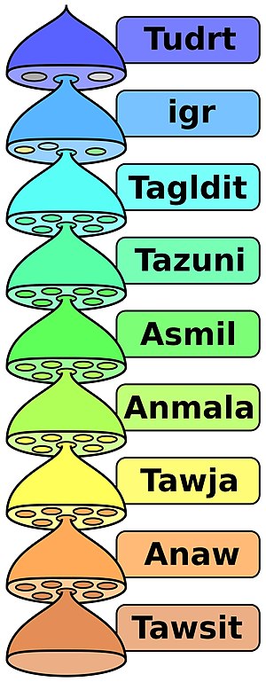 Tasnmalayt: Tamassant n usnmala g tasnudrt, iẓli n tasnudrt isiggiln assaɣn n tirubba n imaddarn.