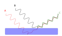 Constructive phase interaction Thin film interference phase 1.svg