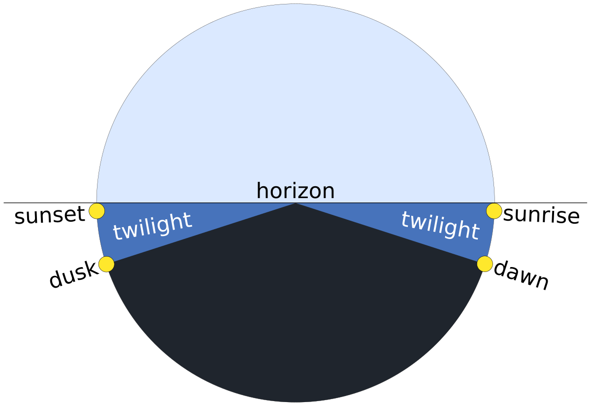 Twilight is light produced by sunlight scattering in the upper atmosphere, when the Sun is below the horizon, which illuminates the lower atmosphere a