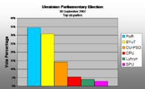 Percentatge de vot de 2006 a 2007 (els sis principals partits)