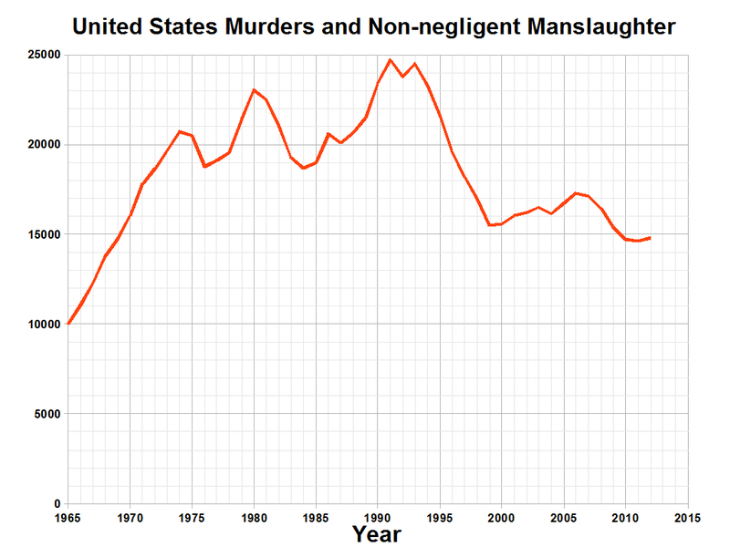 File:United States Murders and Non-negligent Manslaughter.png