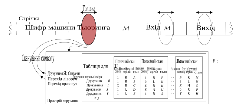 File:Universal Turing machine Uk.svg