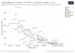 Thumbnail for File:Value-added-in-the-agricultural-sector-as-of-gdp-vs-gdp-per-capita (OWID 1129).png