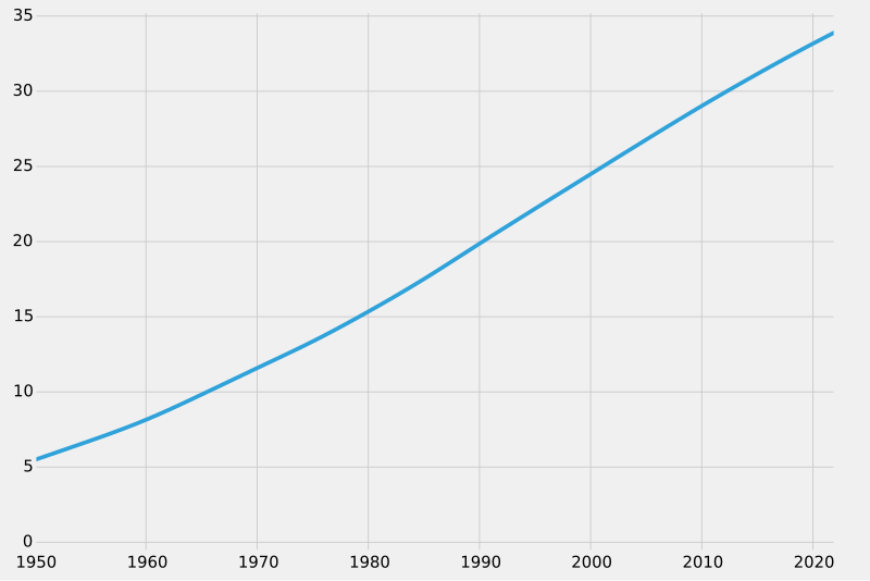 File:Venezuela-demography.svg