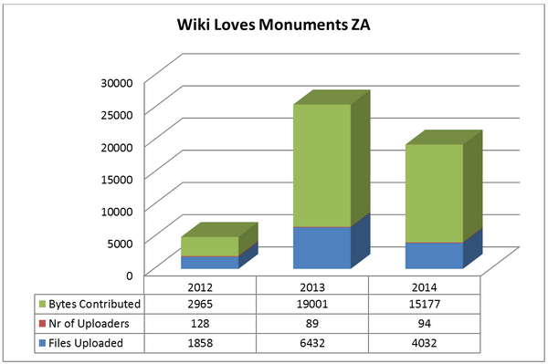 Analysis of WLM ZA competitions since 2012 - 2014