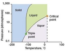 Figure 8. Diagram above shows the highest temperature and pressure at which xenon gas can exist in liquid and gaseous states simultaneously.30 Xenontriple state.jpg