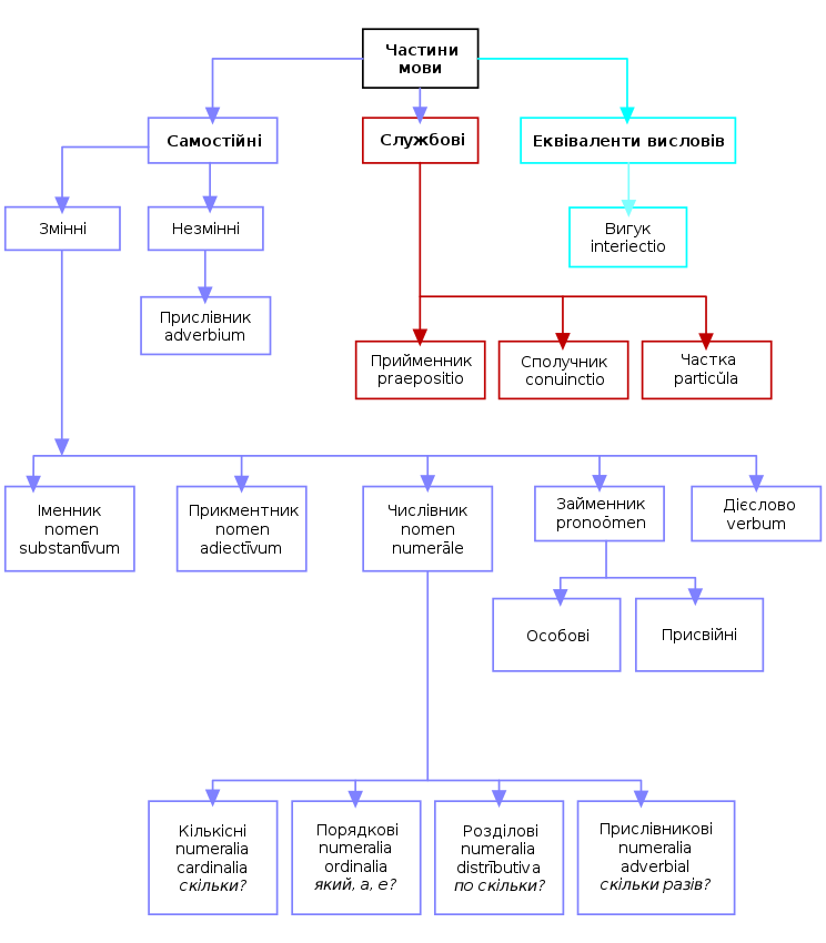 Схема частин мови (Латинська мова).svg