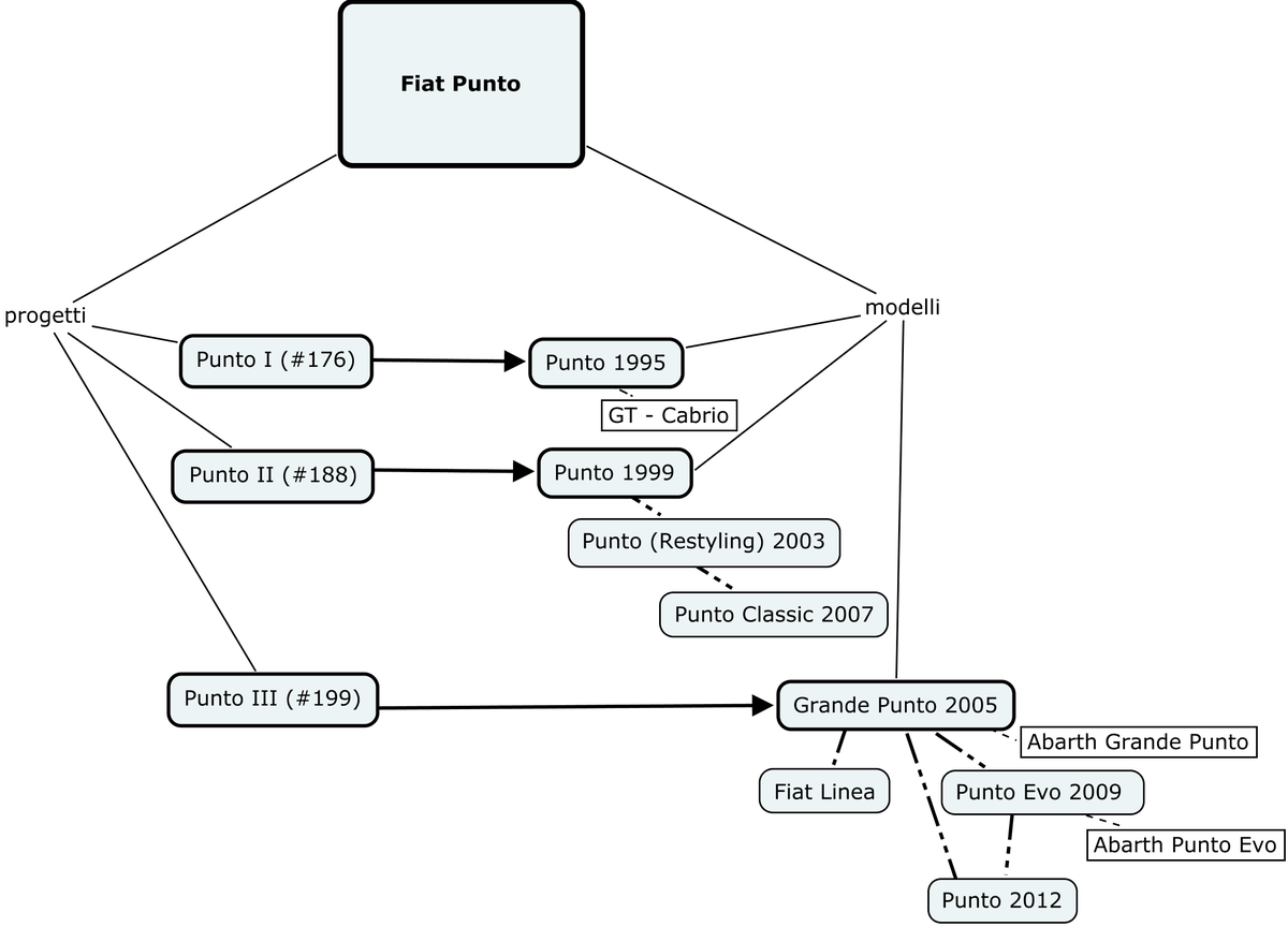 Codice Blaupunkt Fiat Punto.File 01 Italy Fiat Punto Modelli Piu Linea Maps Png Wikimedia Commons