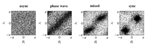 Collective states of 1D swarmalator model, where swarmalators are depicted as dots in the
(
x
,
th
)
{\displaystyle (x,\theta )}
plane. 1d swarmalator states.png