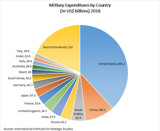 Arms race competition between two or more parties to have the best armed forces