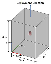 This image shows a rectangular prism with a 3-axis origin located at the bottom left. The rectangular prism has dimensions 45 cm by 45 cm on the x-y plane and the height along the z-axis is 60 cm. The deployment direction is indicated as being along the z-axis.