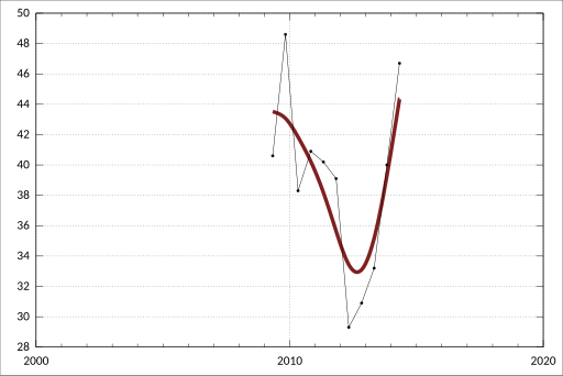 File:ABS-6302.0-AverageWeeklyEarningsAustralia-AverageWeeklyEarningsIndustryAustralia Original FemalesFullTimeAdultOrdinaryTimeEarnings-StandardErrors-Earnings-Females-FullTime-Adult-OrdinaryTimeEarnings-Construction-A3525581X.svg