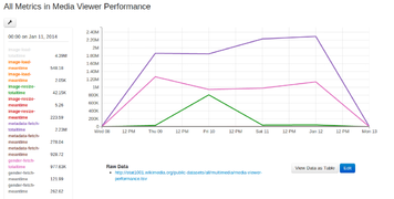 Performance metrics for Media Viewer, except for image load total.
