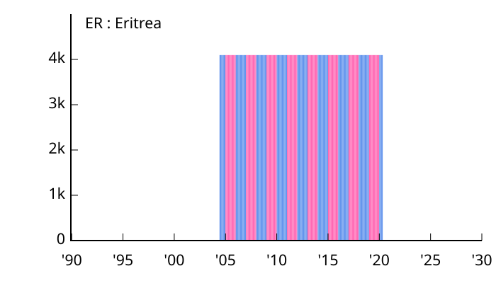 File:Allocation of IPv4 Address Space ER.svg